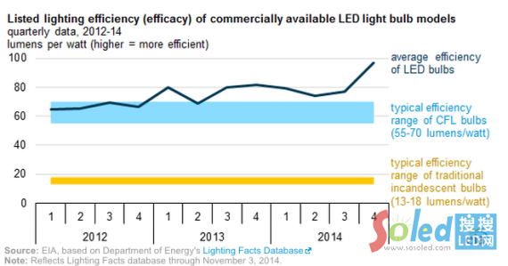 LED照明光效3年提高50%左右