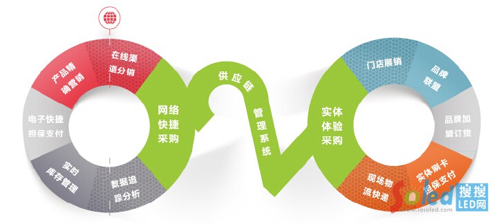 LED����O2Oģʽ