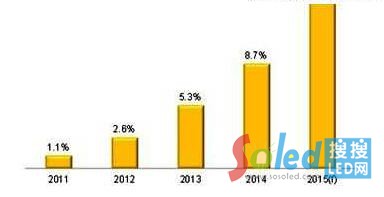 2011~2015��ȫ��LED�����Ј��B͸��׃�����A�y