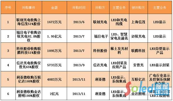 ��2��2013��LED�@ʾ���ИI(y��)��ُ(g��u)