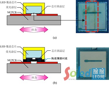 LED����оƬ�cMCPCBֱ���N�ϑ�(y��ng)��ʧЧʾ��D��a�������ǹ��C-TFS CSP LED���b�ܘ�(g��u)��Ч���⑪(y��ng)��ʧЧ��b��