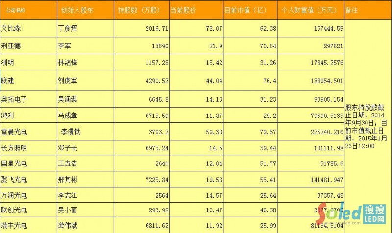 LED��I(y��)�����й�˾��ֵ����Ҫ�����˷��~һ�[