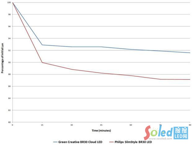 �Gɫ��(chu��ng)��BR30��LED�����w����Slimstyle���ȷ�(w��n)����B(t��i)