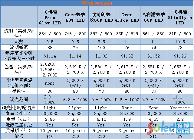 �cͬ�Ч60W LED���ݵı��^