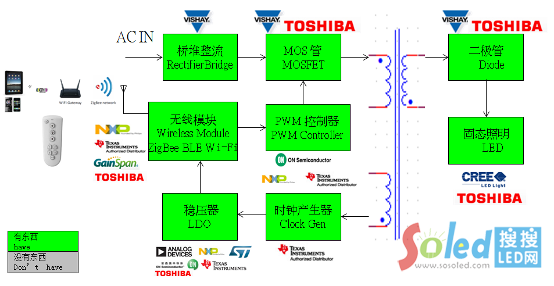 ��(li��n)����ƽ�o������LED�{(di��o)���(q��)�ӷ����D