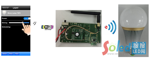 �׹�LED�{(di��o)��APP��·�����ͽK�ˮa(ch��n)Ʒ��Ƭ