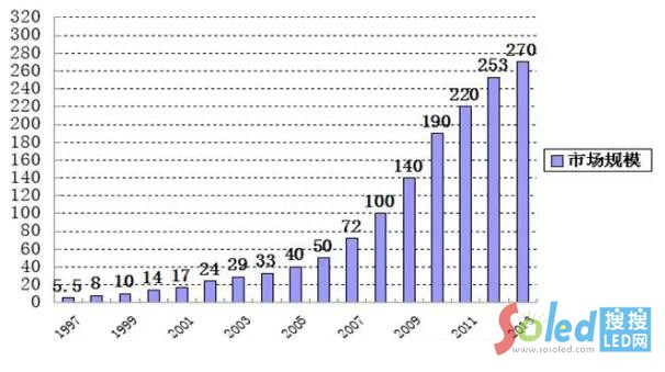 �Ї�LED�@ʾ��(y��ng)���Ј�Ҏ(gu��)ģ