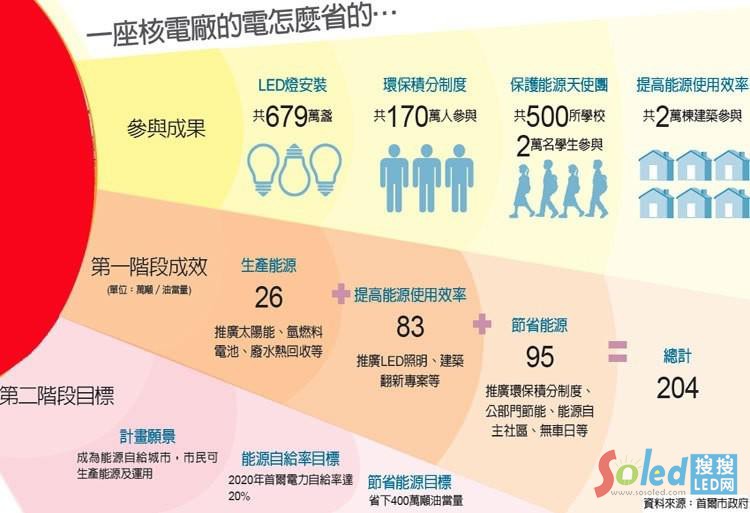 �נ�����LEDʡ��һ����늏S