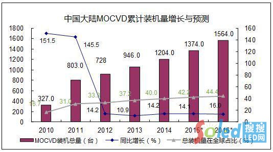 �Ї�(gu��)���MOCVD��Ӌ(j��)�b�C(j��)�����L(zh��ng)�c�A(y��)�y(c��)