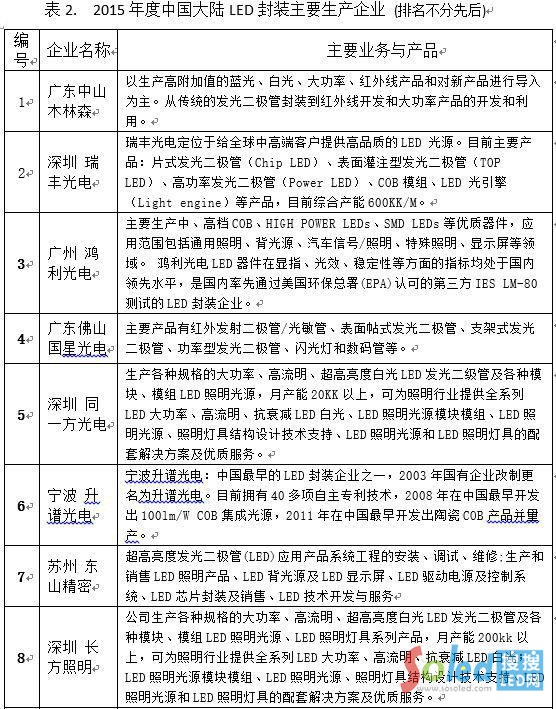 2015����Ї����LED���b��Ҫ���a��I(y��)