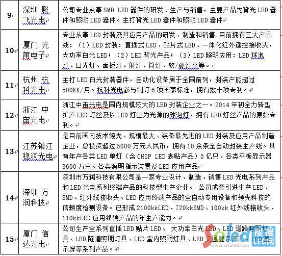 2015����Ї����LED���b��Ҫ���a��I(y��)