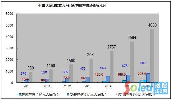 �Ї����LEDоƬ�����b�͑��îaֵ���L�c�A�y