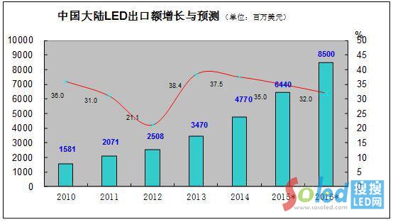 �Ї����LED�����~���L�c�A(y��)�y