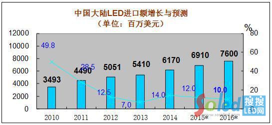 �Ї����LED�M(j��n)���~���L�c�A(y��)�y