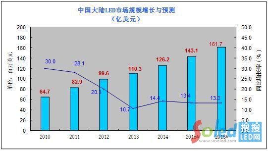 �Ї����LED�Ј�Ҏ(gu��)ģ���L�c�A(y��)�y