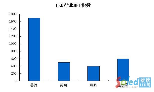 LED�ИI(y��)HHIָ��(sh��)