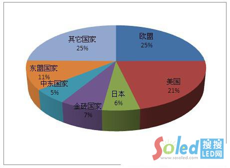 2015��1����LED�����a(ch��n)Ʒ�����Ј�(ch��ng)�ֲ�