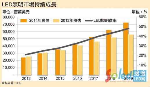LED�����Ј�(ch��ng)���m(x��)���L(zh��ng)