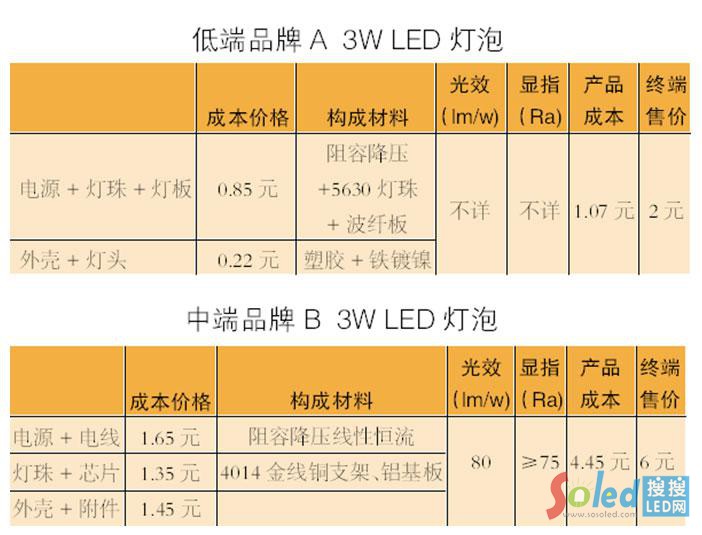 &ldquo;�ײ˃r&rdquo;LED�a(ch��n)Ʒ؈ā