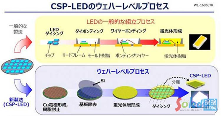 WL-CSP����(l��i)Դ���|֥��