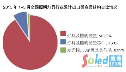 2015�ϰ���LED�����ИI(y��)�l(f��)չ��r