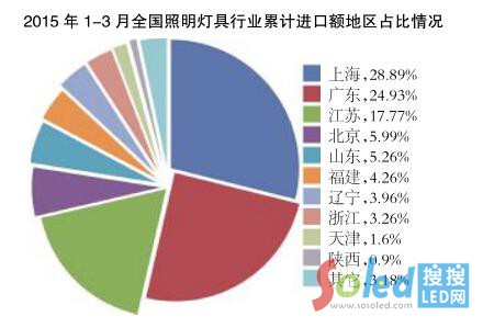 2015�ϰ���LED�����ИI(y��)�l(f��)չ