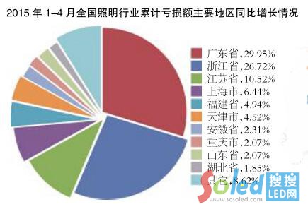 2015�ϰ���LED�����ИI(y��)�l(f��)չ