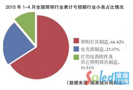 2015�ϰ���LED�����ИI(y��)�l(f��)չ