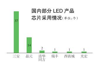 ����(n��i)����LED�a(ch��n)ƷоƬ������r