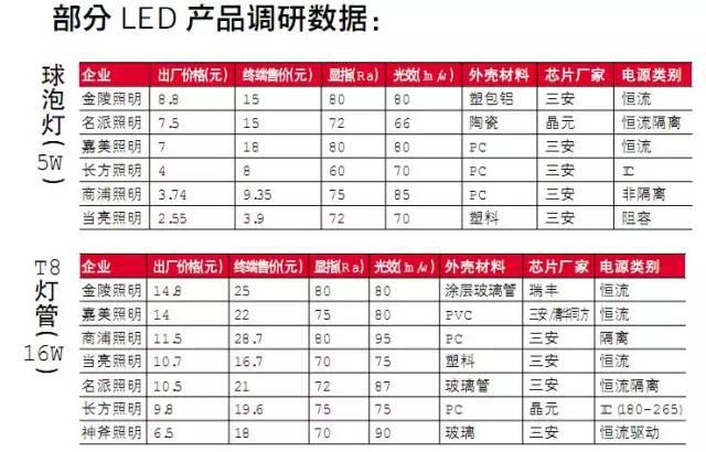 ����LED�a(ch��n)Ʒ�{(di��o)�Д�(sh��)��(j��)