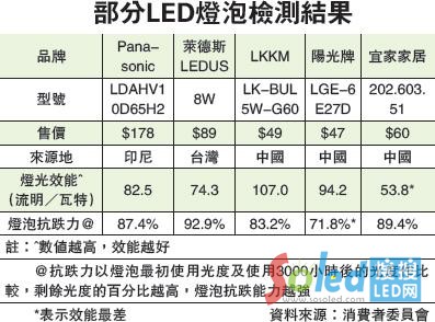 ����LED���ݙz�y(c��)�Y(ji��)��