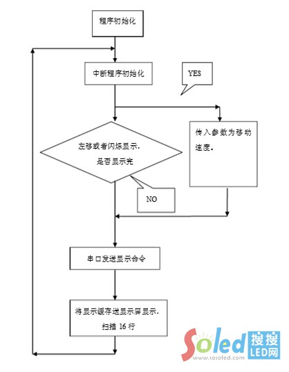 LED�@ʾ�������OӋ����