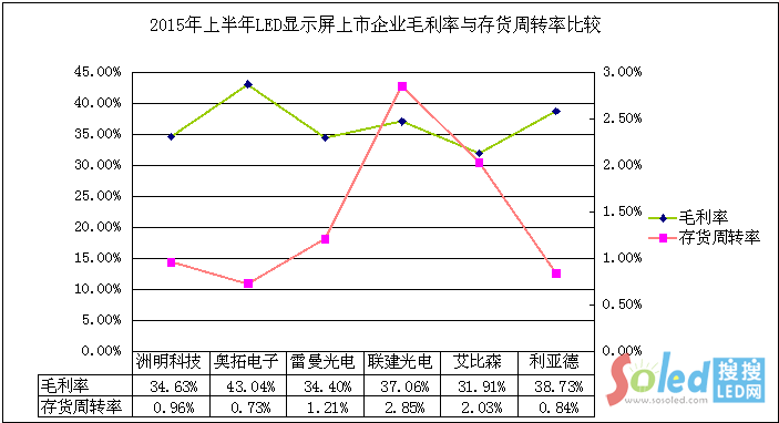 2015�ϰ���LED�@ʾ��������I(y��)ë�����c��؛���D�ʱ��^