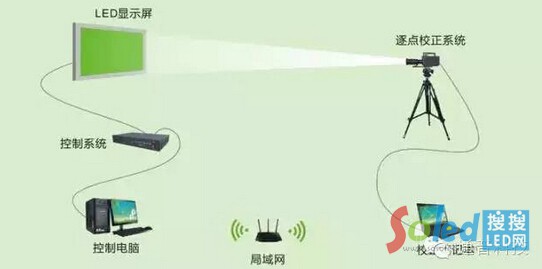 LED�@ʾ�����cУ��