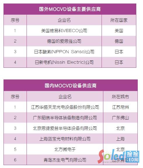 ��ҪLED����оƬMOCVD�O�乩���� LED�W(w��ng)-2