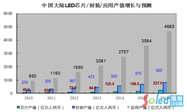LEDоƬ��LED���b�͑��îa(ch��n)ֵ-4