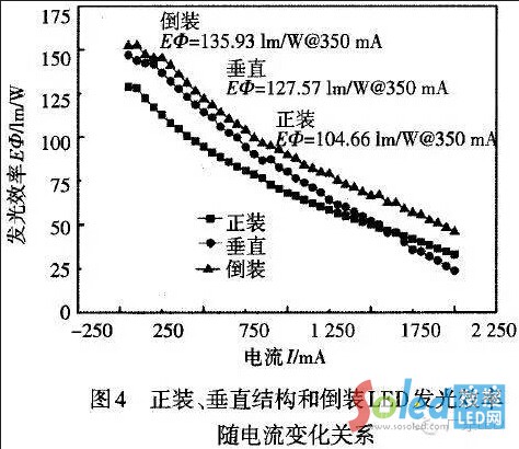 LEDоƬ���b�����b����ֱ�Y(ji��)��(g��u)�l(f��)��Ч�ʺ�����P(gu��n)ϵ LED�W(w��ng)
