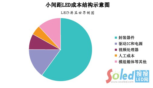 С�g��LED�a(ch��n)Ʒ�ɱ��Y(ji��)��(g��u)�D