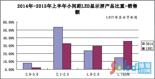 2014-2015���ϰ���С�g��LED�@ʾ���a(ch��n)Ʒ����-�N��