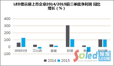 LED�@ʾ��������I(y��)�������L LED�W(w��ng)