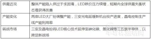 LED芯片 LED照明網(wǎng)