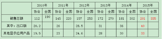 ��6��ȫ��LED�@ʾ���a�I(y��)���w��r