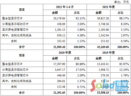 �@ʾ�(q��)��(d��ng)оƬ����܊������΢��������