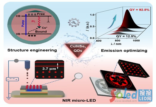 �����(g��u)���аl(f��)��Ч���t�������c(di��n)�ɹ������������MicroLED